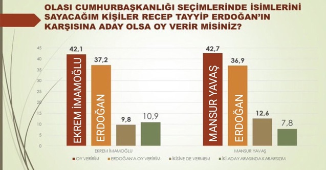 Cumhurbaşkanlığı Seçim Anketinde Şok Sonuçlar! Cumhurbaşkanı Erdoğan'ı Kim Geçti? 3