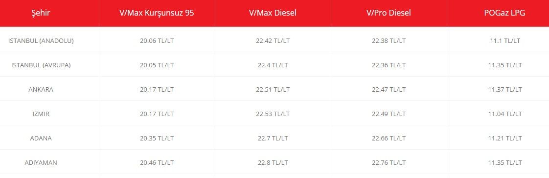 Akaryakıt fiyatları: motorin indirim duyurusu geldi! Ankara, İstanbul, İzmir, BP, Shell, Opet, Petrol Ofisi benzin, mazot, LPG pompa satış fiyatı tarifesi 3
