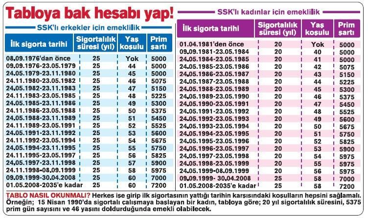 1997 1998 1999 2002 2008 2016! SGK Prim Başlangıç Tarihinize Göre Erken Emeklilik Yaş Tablonuz 5