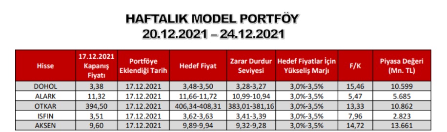 Kazandıran Haftalık Hisse Önerileri! Borsa İstanbul'da 20 - 24 Aralık Haftasında Bu Hisse Senetlerine Dikkat!