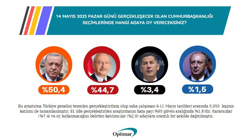 Optimar ve ORC'den son seçim anketleri! Erdoğan'ın ve Kılıçdaroğlu'nun oy oranları yüzde kaç çıktı?